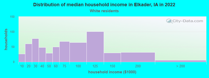 Distribution of median household income in Elkader, IA in 2022