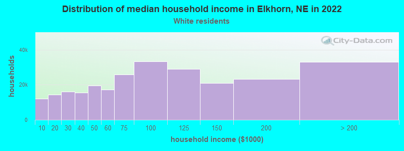 Distribution of median household income in Elkhorn, NE in 2022