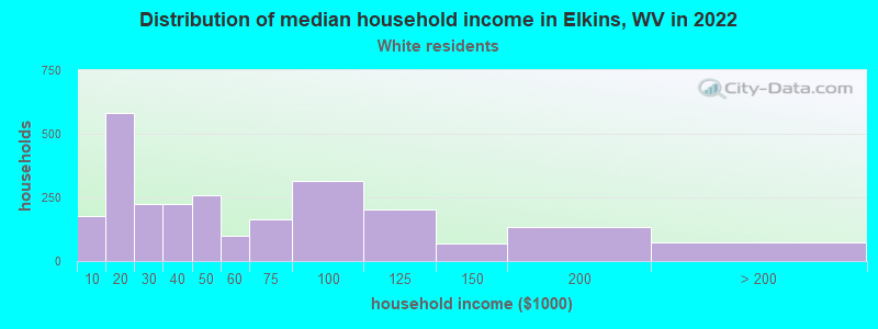 Distribution of median household income in Elkins, WV in 2022