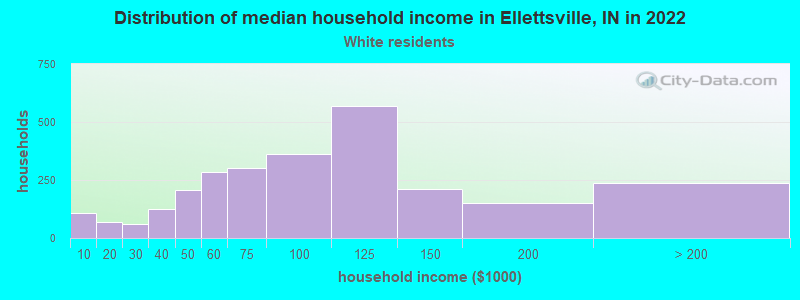 Distribution of median household income in Ellettsville, IN in 2022