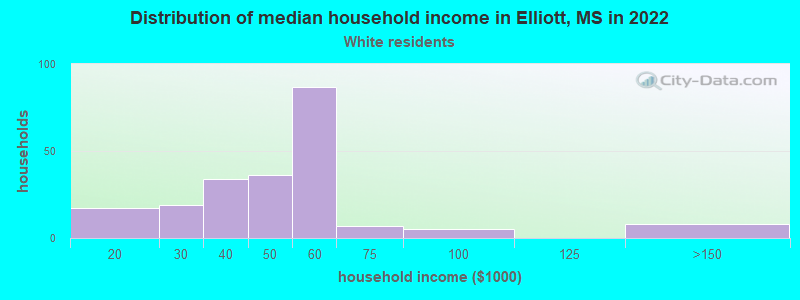 Distribution of median household income in Elliott, MS in 2022