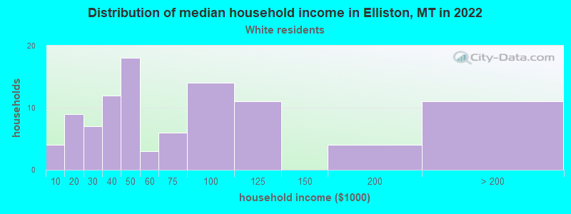 Distribution of median household income in Elliston, MT in 2022