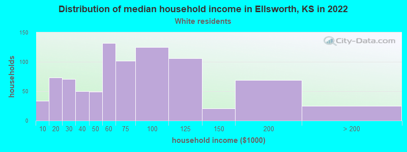 Distribution of median household income in Ellsworth, KS in 2022