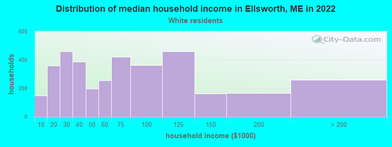 Distribution of median household income in Ellsworth, ME in 2022