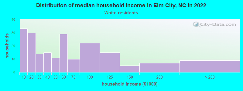 Distribution of median household income in Elm City, NC in 2022