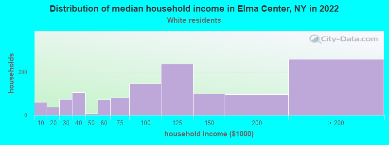Distribution of median household income in Elma Center, NY in 2022