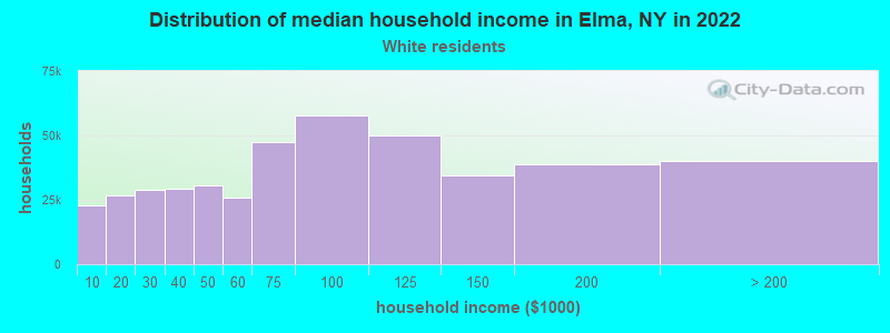 Distribution of median household income in Elma, NY in 2022