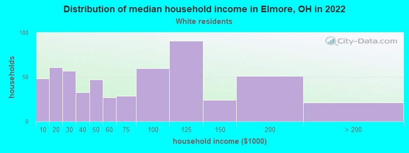 Distribution of median household income in Elmore, OH in 2022