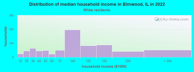 Distribution of median household income in Elmwood, IL in 2022