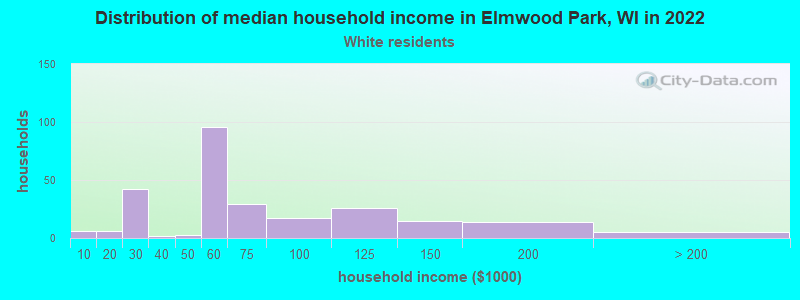 Distribution of median household income in Elmwood Park, WI in 2022