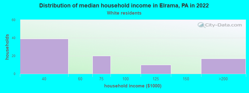 Distribution of median household income in Elrama, PA in 2022