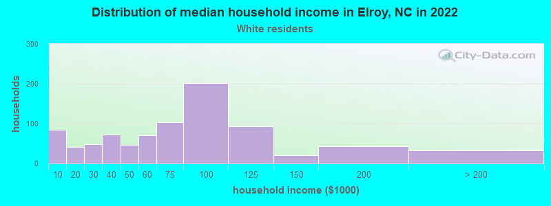 Distribution of median household income in Elroy, NC in 2022