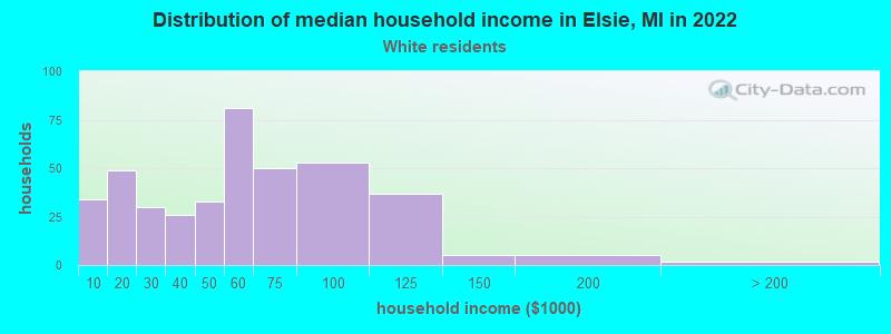 Distribution of median household income in Elsie, MI in 2022