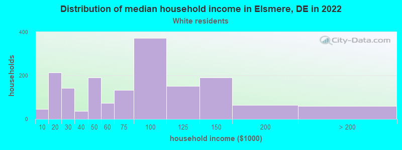 Distribution of median household income in Elsmere, DE in 2022