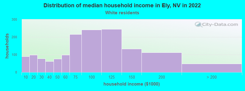 Distribution of median household income in Ely, NV in 2022