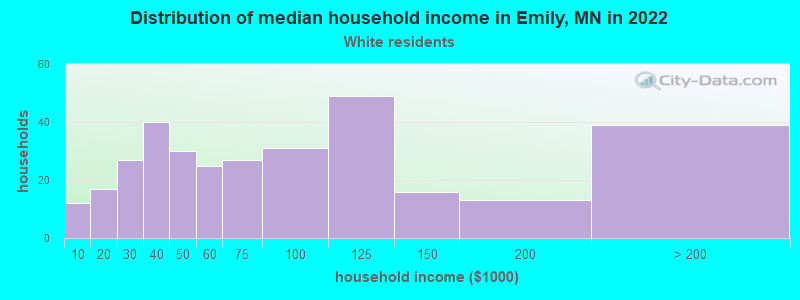Distribution of median household income in Emily, MN in 2022