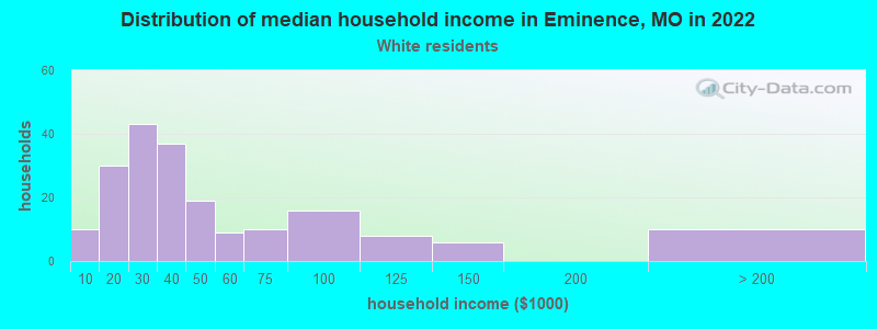 Distribution of median household income in Eminence, MO in 2022