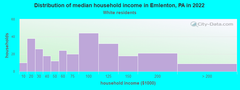 Distribution of median household income in Emlenton, PA in 2022