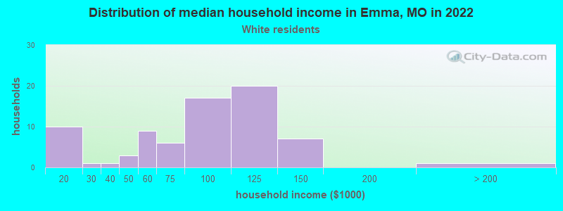 Distribution of median household income in Emma, MO in 2022