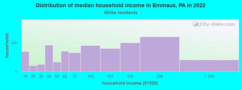 Distribution of median household income in Emmaus, PA in 2022