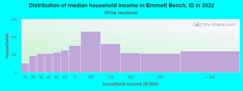 Distribution of median household income in Emmett Bench, ID in 2022