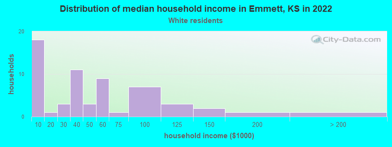 Distribution of median household income in Emmett, KS in 2022