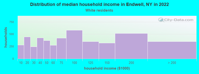 Distribution of median household income in Endwell, NY in 2022