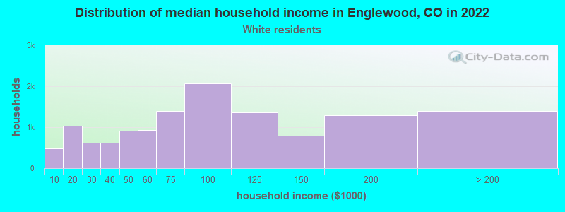 Distribution of median household income in Englewood, CO in 2022
