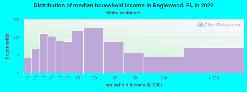 Distribution of median household income in Englewood, FL in 2022