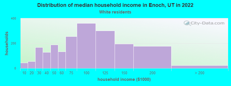 Distribution of median household income in Enoch, UT in 2022