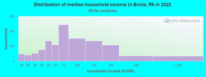 Distribution of median household income in Enola, PA in 2022