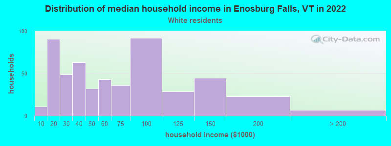 Distribution of median household income in Enosburg Falls, VT in 2022