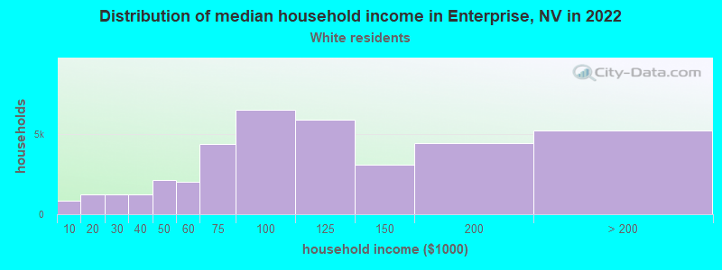 Distribution of median household income in Enterprise, NV in 2022