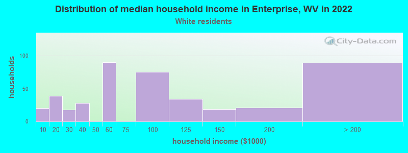 Distribution of median household income in Enterprise, WV in 2022