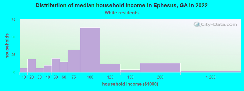 Distribution of median household income in Ephesus, GA in 2022
