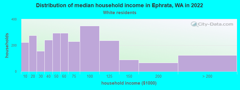 Distribution of median household income in Ephrata, WA in 2022