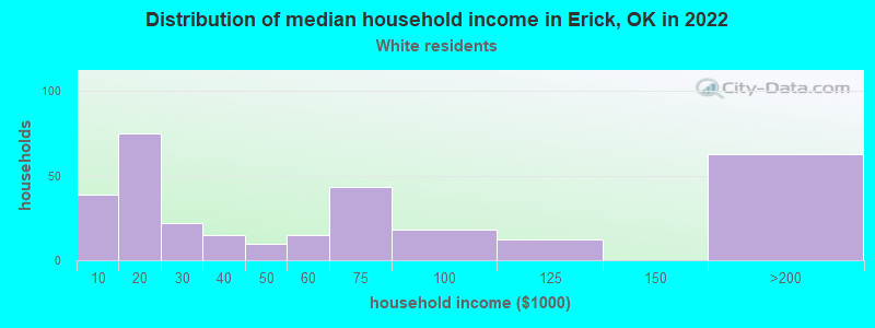 Distribution of median household income in Erick, OK in 2022