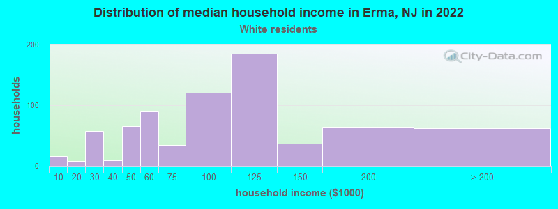 Distribution of median household income in Erma, NJ in 2022
