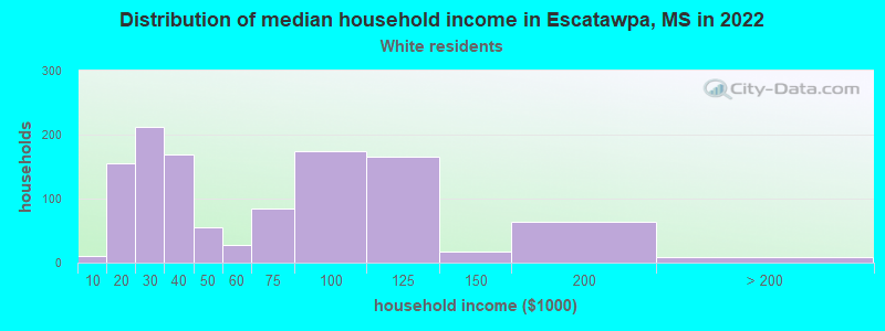 Distribution of median household income in Escatawpa, MS in 2022