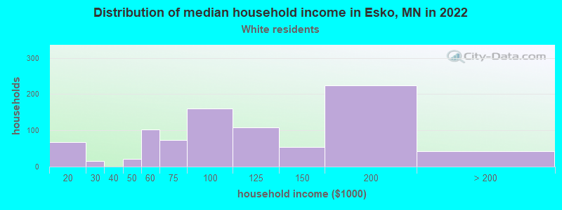 Distribution of median household income in Esko, MN in 2022