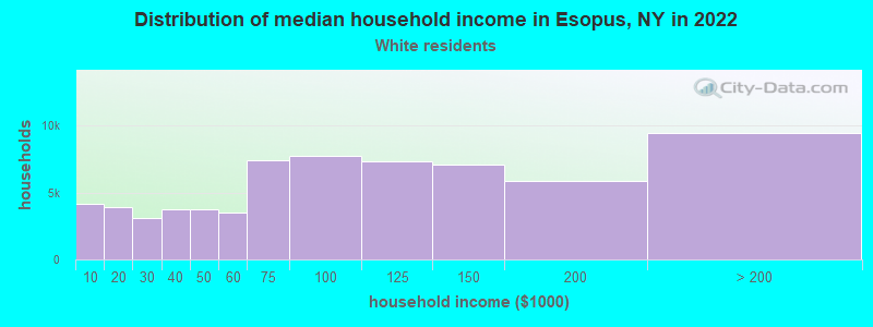 Distribution of median household income in Esopus, NY in 2022