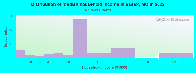 Distribution of median household income in Essex, MO in 2022