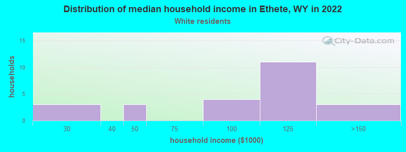 Distribution of median household income in Ethete, WY in 2022