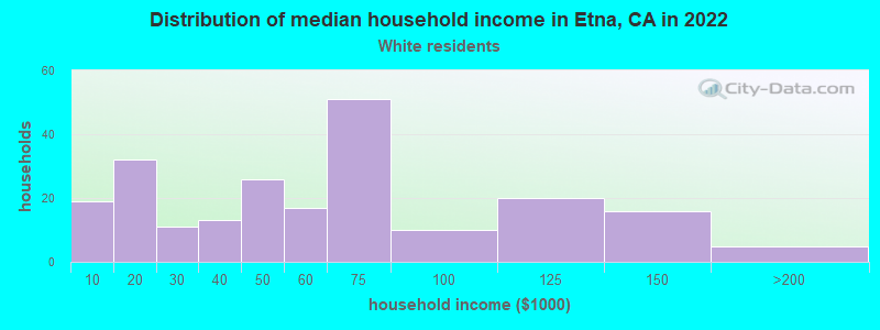 Distribution of median household income in Etna, CA in 2022