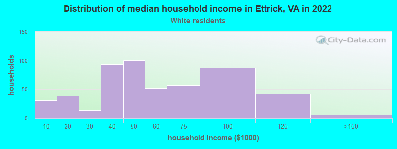 Distribution of median household income in Ettrick, VA in 2022