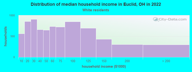 Distribution of median household income in Euclid, OH in 2022