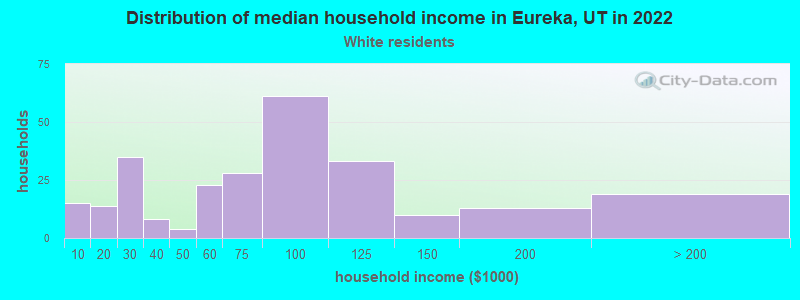 Distribution of median household income in Eureka, UT in 2022