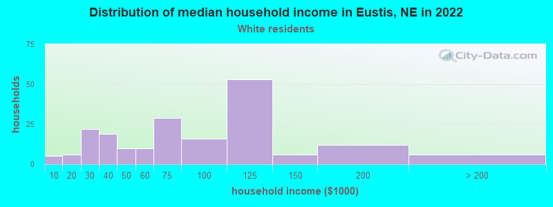 Distribution of median household income in Eustis, NE in 2022
