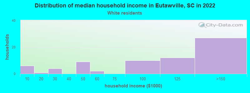 Distribution of median household income in Eutawville, SC in 2022