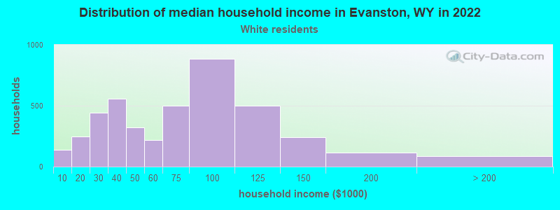 Distribution of median household income in Evanston, WY in 2022